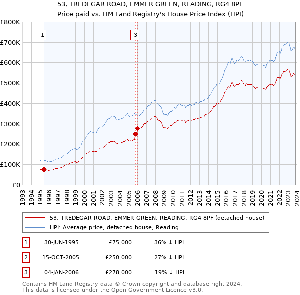 53, TREDEGAR ROAD, EMMER GREEN, READING, RG4 8PF: Price paid vs HM Land Registry's House Price Index