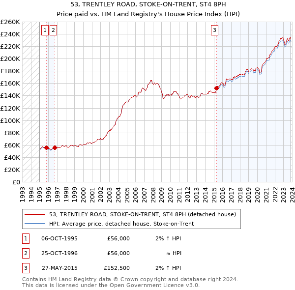 53, TRENTLEY ROAD, STOKE-ON-TRENT, ST4 8PH: Price paid vs HM Land Registry's House Price Index