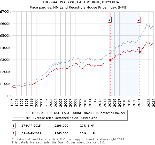 53, TROSSACHS CLOSE, EASTBOURNE, BN23 8HA: Price paid vs HM Land Registry's House Price Index
