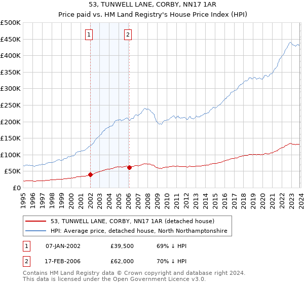53, TUNWELL LANE, CORBY, NN17 1AR: Price paid vs HM Land Registry's House Price Index