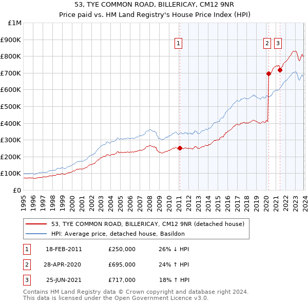 53, TYE COMMON ROAD, BILLERICAY, CM12 9NR: Price paid vs HM Land Registry's House Price Index