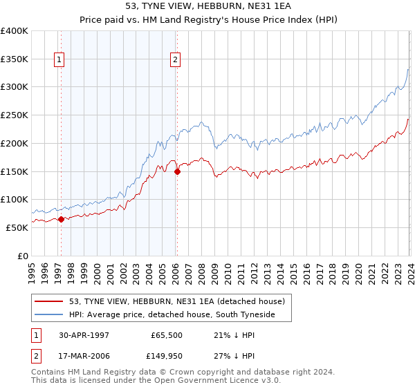 53, TYNE VIEW, HEBBURN, NE31 1EA: Price paid vs HM Land Registry's House Price Index