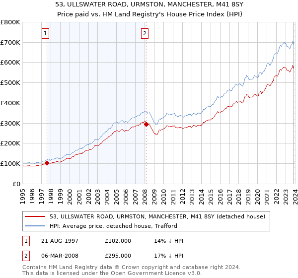 53, ULLSWATER ROAD, URMSTON, MANCHESTER, M41 8SY: Price paid vs HM Land Registry's House Price Index