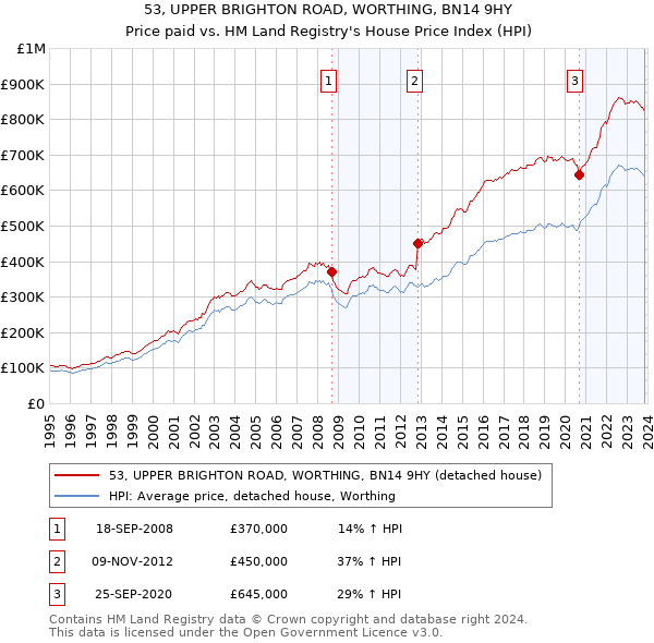 53, UPPER BRIGHTON ROAD, WORTHING, BN14 9HY: Price paid vs HM Land Registry's House Price Index