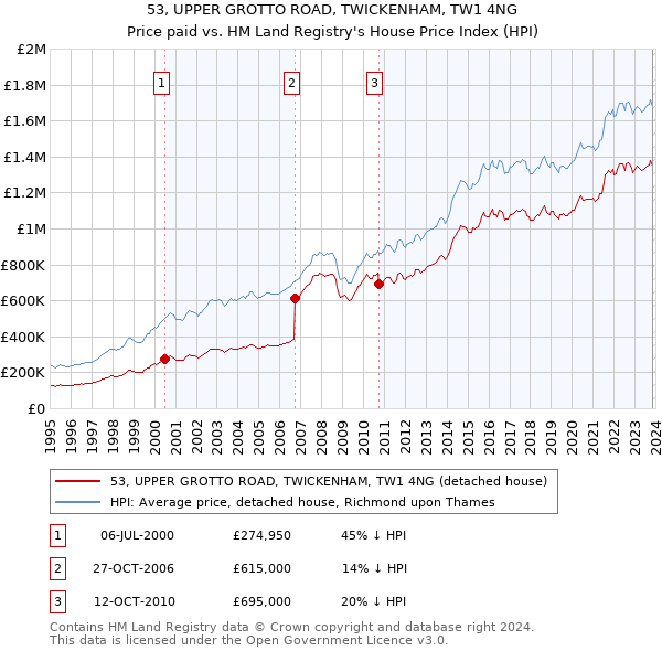 53, UPPER GROTTO ROAD, TWICKENHAM, TW1 4NG: Price paid vs HM Land Registry's House Price Index
