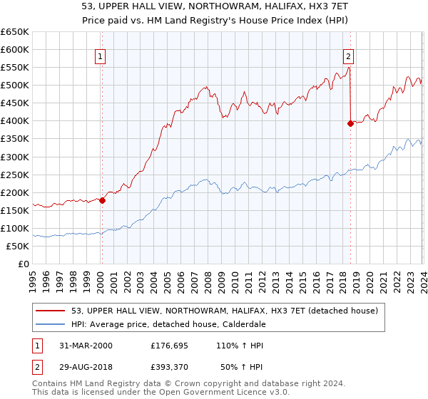 53, UPPER HALL VIEW, NORTHOWRAM, HALIFAX, HX3 7ET: Price paid vs HM Land Registry's House Price Index