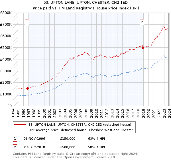 53, UPTON LANE, UPTON, CHESTER, CH2 1ED: Price paid vs HM Land Registry's House Price Index