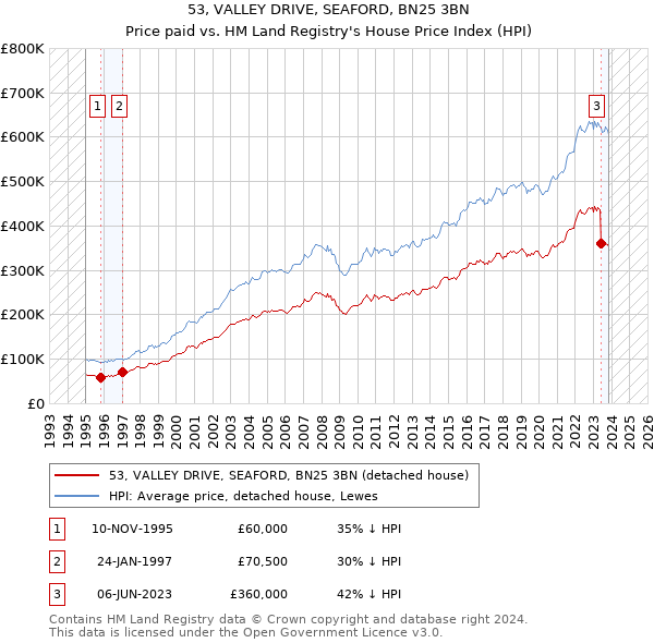 53, VALLEY DRIVE, SEAFORD, BN25 3BN: Price paid vs HM Land Registry's House Price Index