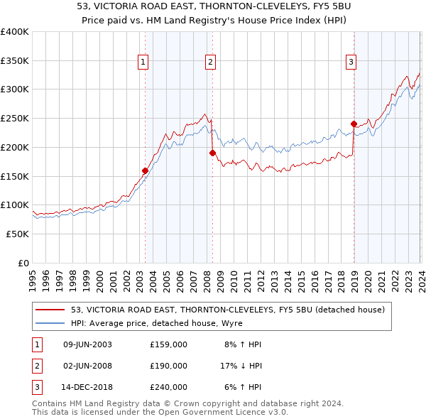 53, VICTORIA ROAD EAST, THORNTON-CLEVELEYS, FY5 5BU: Price paid vs HM Land Registry's House Price Index