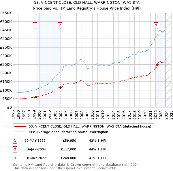 53, VINCENT CLOSE, OLD HALL, WARRINGTON, WA5 8TA: Price paid vs HM Land Registry's House Price Index