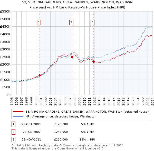 53, VIRGINIA GARDENS, GREAT SANKEY, WARRINGTON, WA5 8WN: Price paid vs HM Land Registry's House Price Index