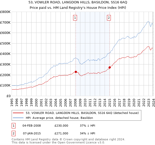 53, VOWLER ROAD, LANGDON HILLS, BASILDON, SS16 6AQ: Price paid vs HM Land Registry's House Price Index