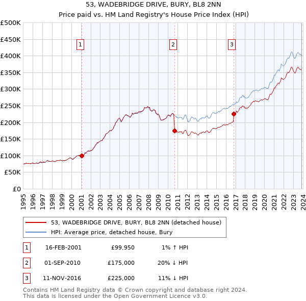 53, WADEBRIDGE DRIVE, BURY, BL8 2NN: Price paid vs HM Land Registry's House Price Index