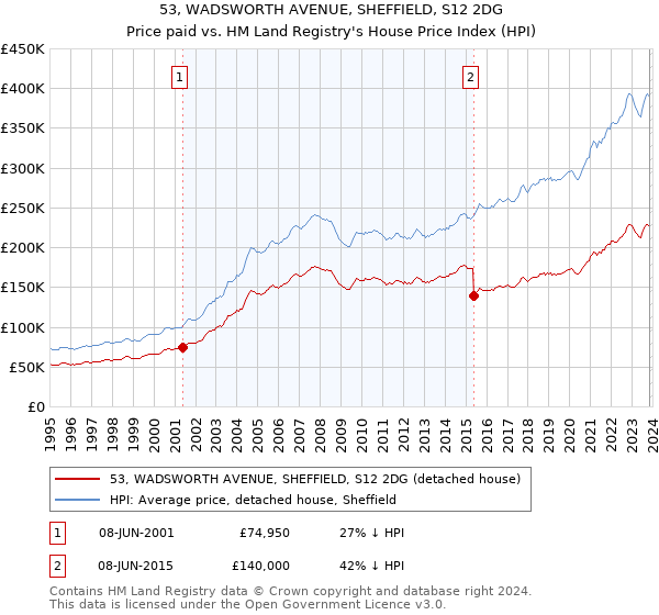 53, WADSWORTH AVENUE, SHEFFIELD, S12 2DG: Price paid vs HM Land Registry's House Price Index