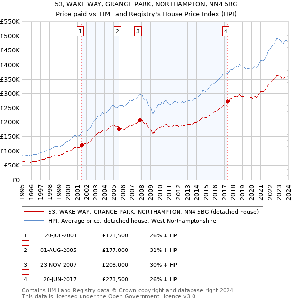 53, WAKE WAY, GRANGE PARK, NORTHAMPTON, NN4 5BG: Price paid vs HM Land Registry's House Price Index