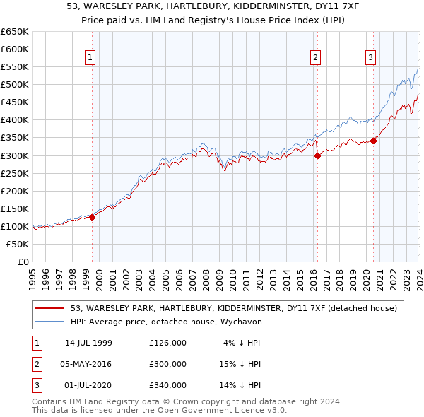53, WARESLEY PARK, HARTLEBURY, KIDDERMINSTER, DY11 7XF: Price paid vs HM Land Registry's House Price Index