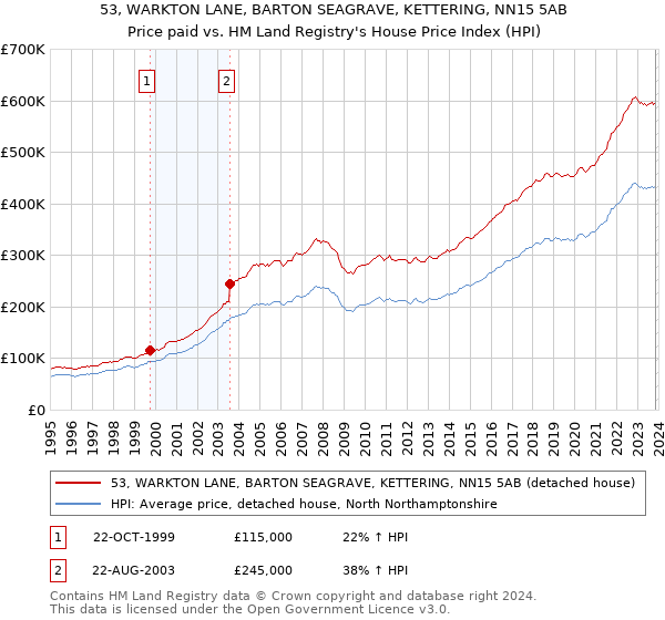 53, WARKTON LANE, BARTON SEAGRAVE, KETTERING, NN15 5AB: Price paid vs HM Land Registry's House Price Index