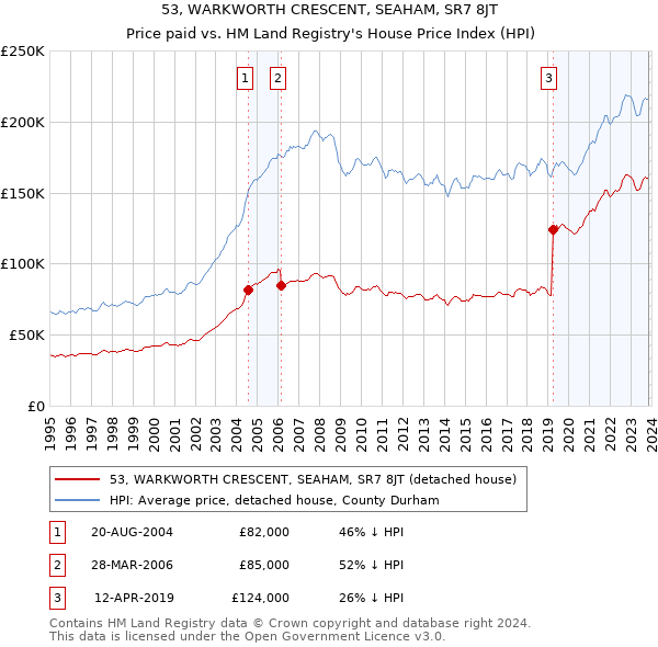 53, WARKWORTH CRESCENT, SEAHAM, SR7 8JT: Price paid vs HM Land Registry's House Price Index