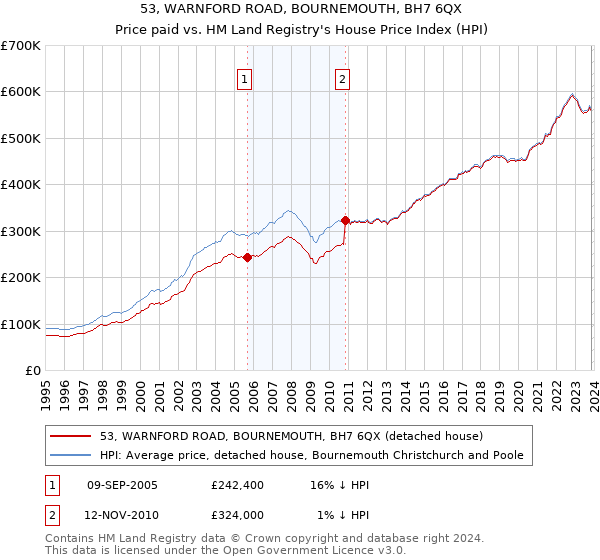 53, WARNFORD ROAD, BOURNEMOUTH, BH7 6QX: Price paid vs HM Land Registry's House Price Index