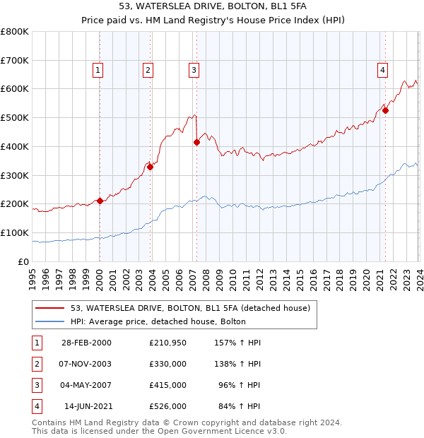 53, WATERSLEA DRIVE, BOLTON, BL1 5FA: Price paid vs HM Land Registry's House Price Index