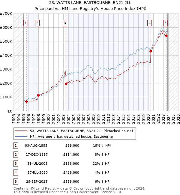 53, WATTS LANE, EASTBOURNE, BN21 2LL: Price paid vs HM Land Registry's House Price Index