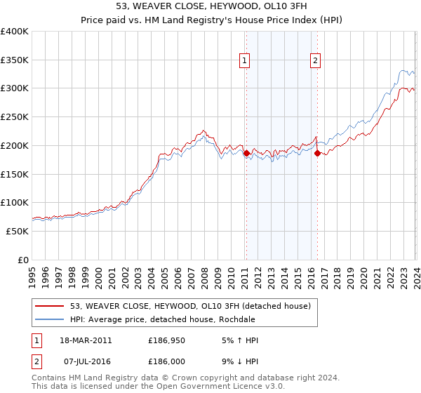 53, WEAVER CLOSE, HEYWOOD, OL10 3FH: Price paid vs HM Land Registry's House Price Index