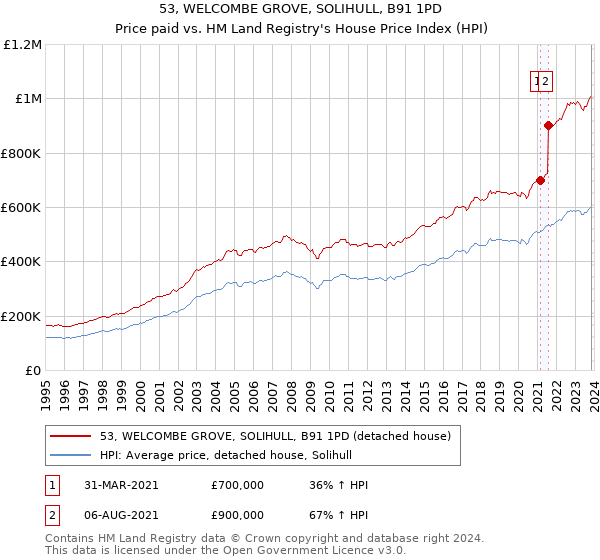 53, WELCOMBE GROVE, SOLIHULL, B91 1PD: Price paid vs HM Land Registry's House Price Index
