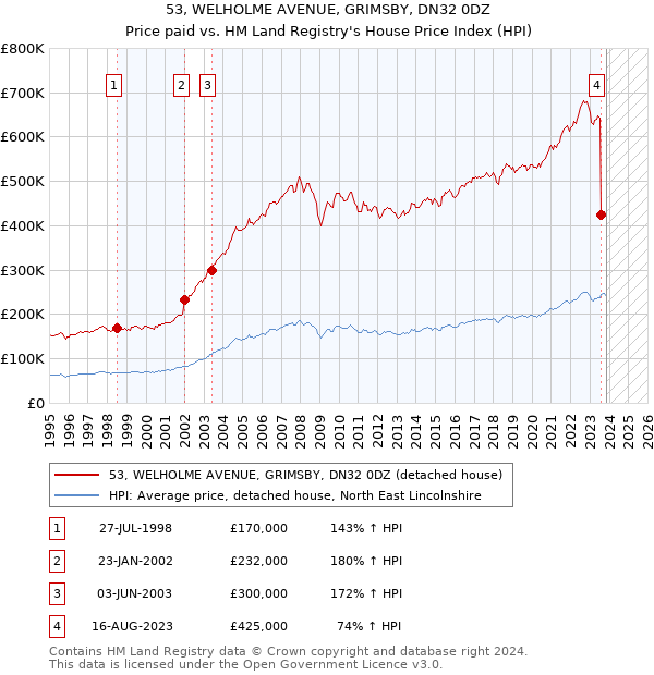 53, WELHOLME AVENUE, GRIMSBY, DN32 0DZ: Price paid vs HM Land Registry's House Price Index