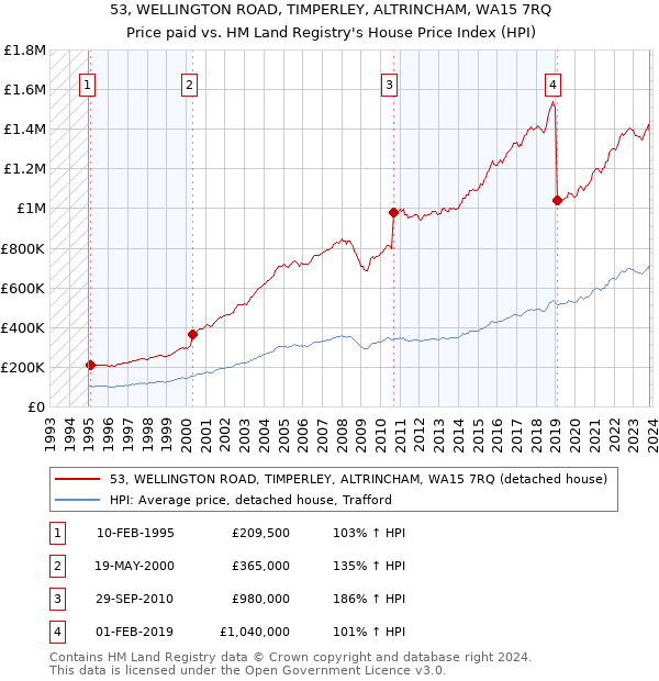 53, WELLINGTON ROAD, TIMPERLEY, ALTRINCHAM, WA15 7RQ: Price paid vs HM Land Registry's House Price Index