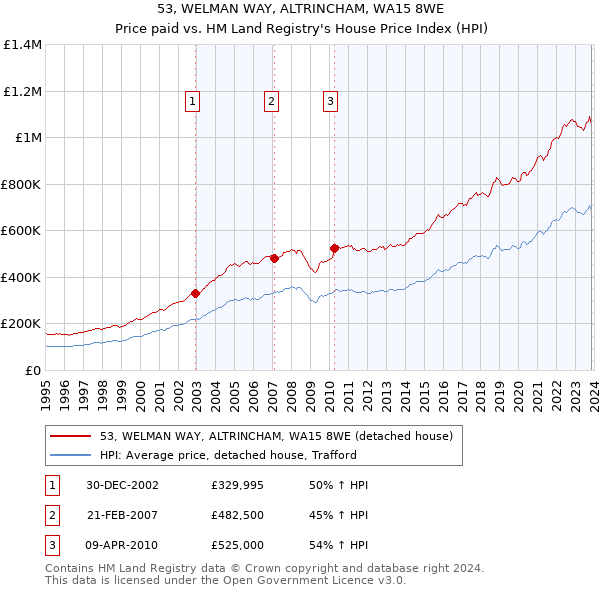 53, WELMAN WAY, ALTRINCHAM, WA15 8WE: Price paid vs HM Land Registry's House Price Index