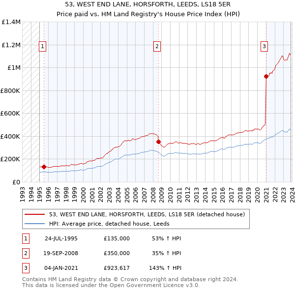 53, WEST END LANE, HORSFORTH, LEEDS, LS18 5ER: Price paid vs HM Land Registry's House Price Index