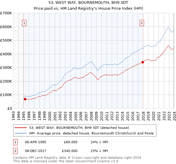 53, WEST WAY, BOURNEMOUTH, BH9 3DT: Price paid vs HM Land Registry's House Price Index