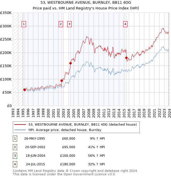 53, WESTBOURNE AVENUE, BURNLEY, BB11 4DG: Price paid vs HM Land Registry's House Price Index