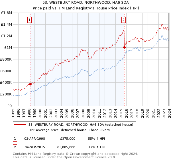 53, WESTBURY ROAD, NORTHWOOD, HA6 3DA: Price paid vs HM Land Registry's House Price Index