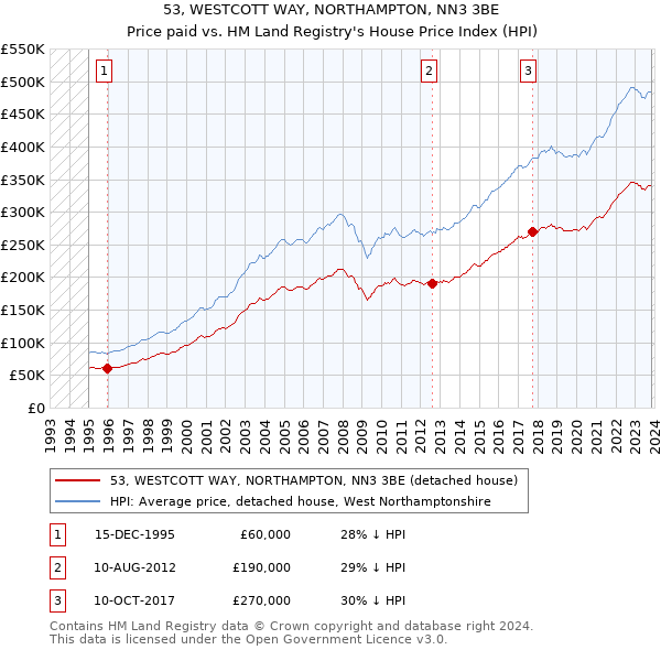 53, WESTCOTT WAY, NORTHAMPTON, NN3 3BE: Price paid vs HM Land Registry's House Price Index