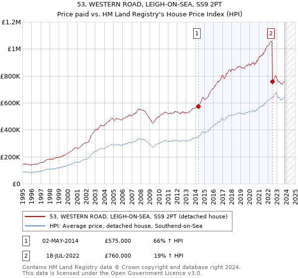 53, WESTERN ROAD, LEIGH-ON-SEA, SS9 2PT: Price paid vs HM Land Registry's House Price Index
