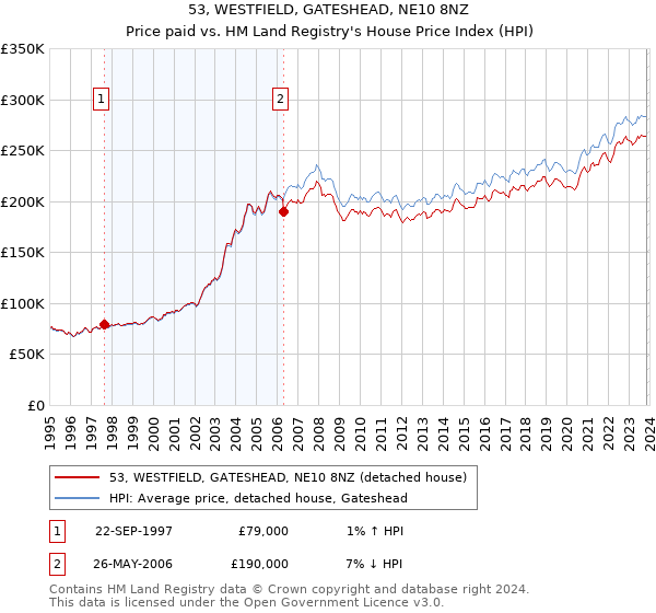 53, WESTFIELD, GATESHEAD, NE10 8NZ: Price paid vs HM Land Registry's House Price Index