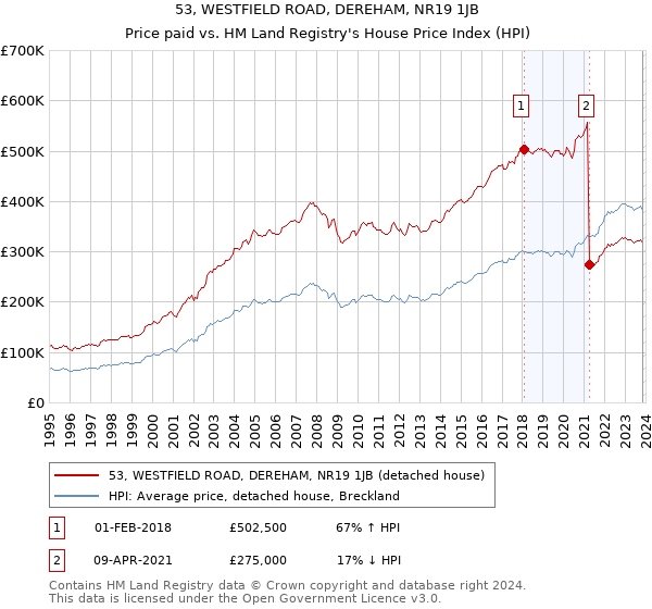53, WESTFIELD ROAD, DEREHAM, NR19 1JB: Price paid vs HM Land Registry's House Price Index
