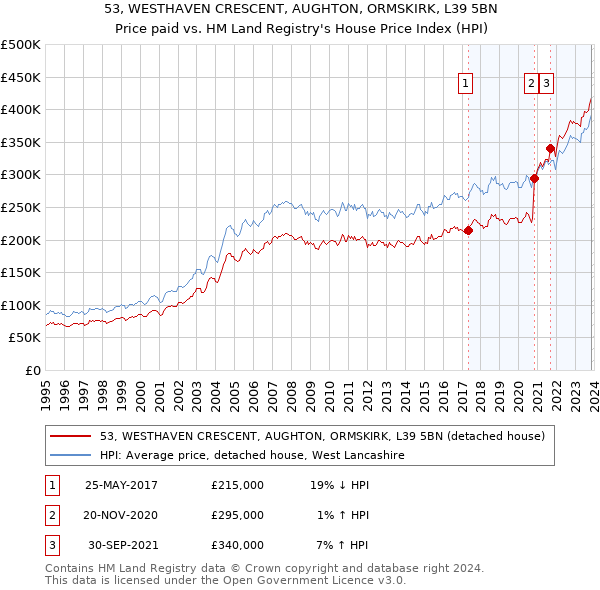 53, WESTHAVEN CRESCENT, AUGHTON, ORMSKIRK, L39 5BN: Price paid vs HM Land Registry's House Price Index