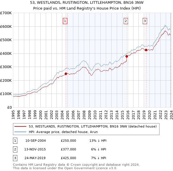 53, WESTLANDS, RUSTINGTON, LITTLEHAMPTON, BN16 3NW: Price paid vs HM Land Registry's House Price Index