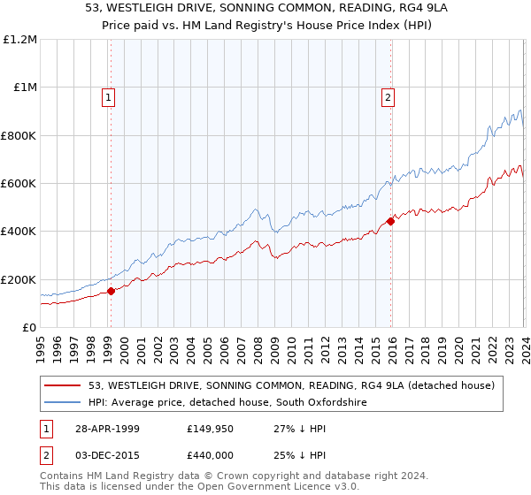 53, WESTLEIGH DRIVE, SONNING COMMON, READING, RG4 9LA: Price paid vs HM Land Registry's House Price Index