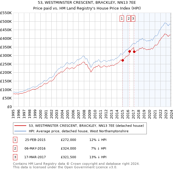 53, WESTMINSTER CRESCENT, BRACKLEY, NN13 7EE: Price paid vs HM Land Registry's House Price Index