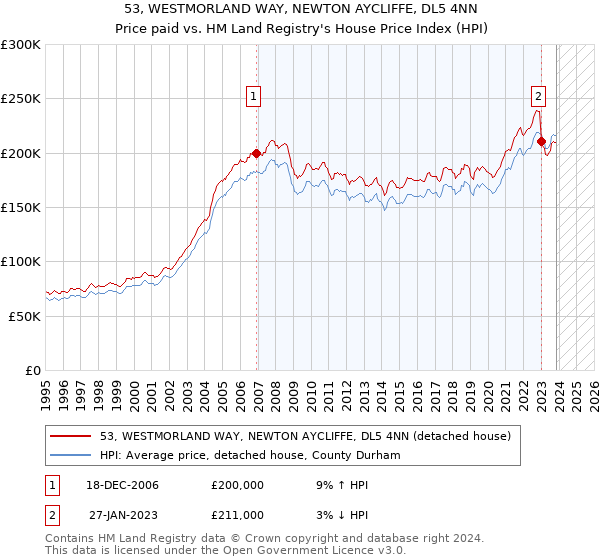 53, WESTMORLAND WAY, NEWTON AYCLIFFE, DL5 4NN: Price paid vs HM Land Registry's House Price Index