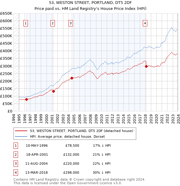 53, WESTON STREET, PORTLAND, DT5 2DF: Price paid vs HM Land Registry's House Price Index