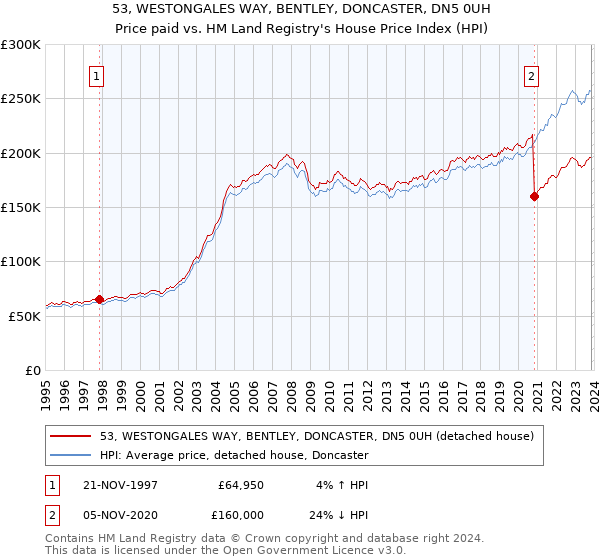 53, WESTONGALES WAY, BENTLEY, DONCASTER, DN5 0UH: Price paid vs HM Land Registry's House Price Index