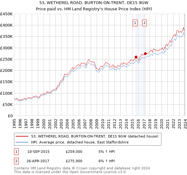 53, WETHEREL ROAD, BURTON-ON-TRENT, DE15 9GW: Price paid vs HM Land Registry's House Price Index