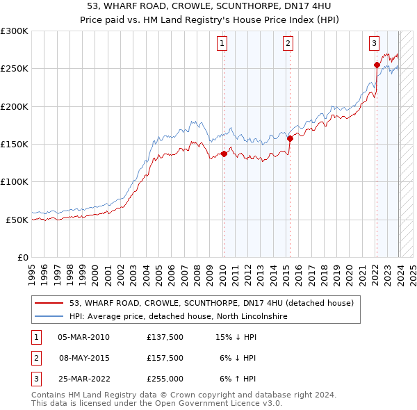 53, WHARF ROAD, CROWLE, SCUNTHORPE, DN17 4HU: Price paid vs HM Land Registry's House Price Index