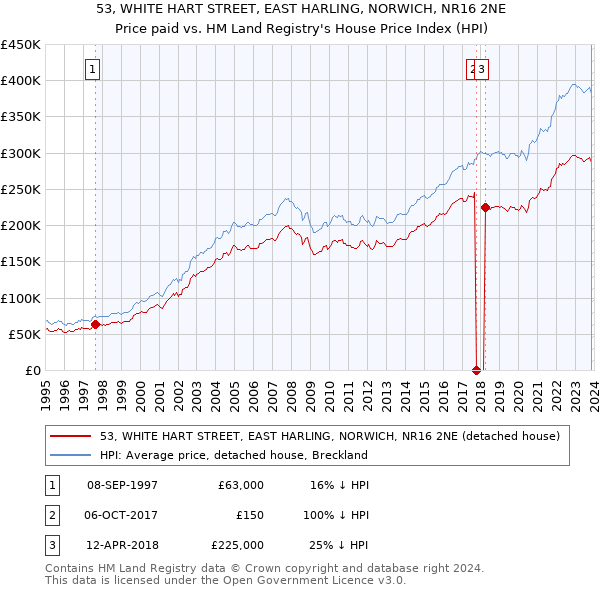 53, WHITE HART STREET, EAST HARLING, NORWICH, NR16 2NE: Price paid vs HM Land Registry's House Price Index