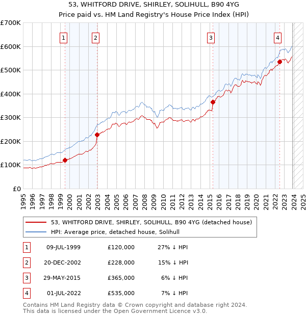 53, WHITFORD DRIVE, SHIRLEY, SOLIHULL, B90 4YG: Price paid vs HM Land Registry's House Price Index