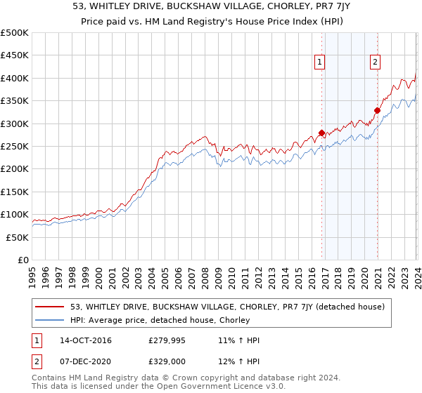 53, WHITLEY DRIVE, BUCKSHAW VILLAGE, CHORLEY, PR7 7JY: Price paid vs HM Land Registry's House Price Index